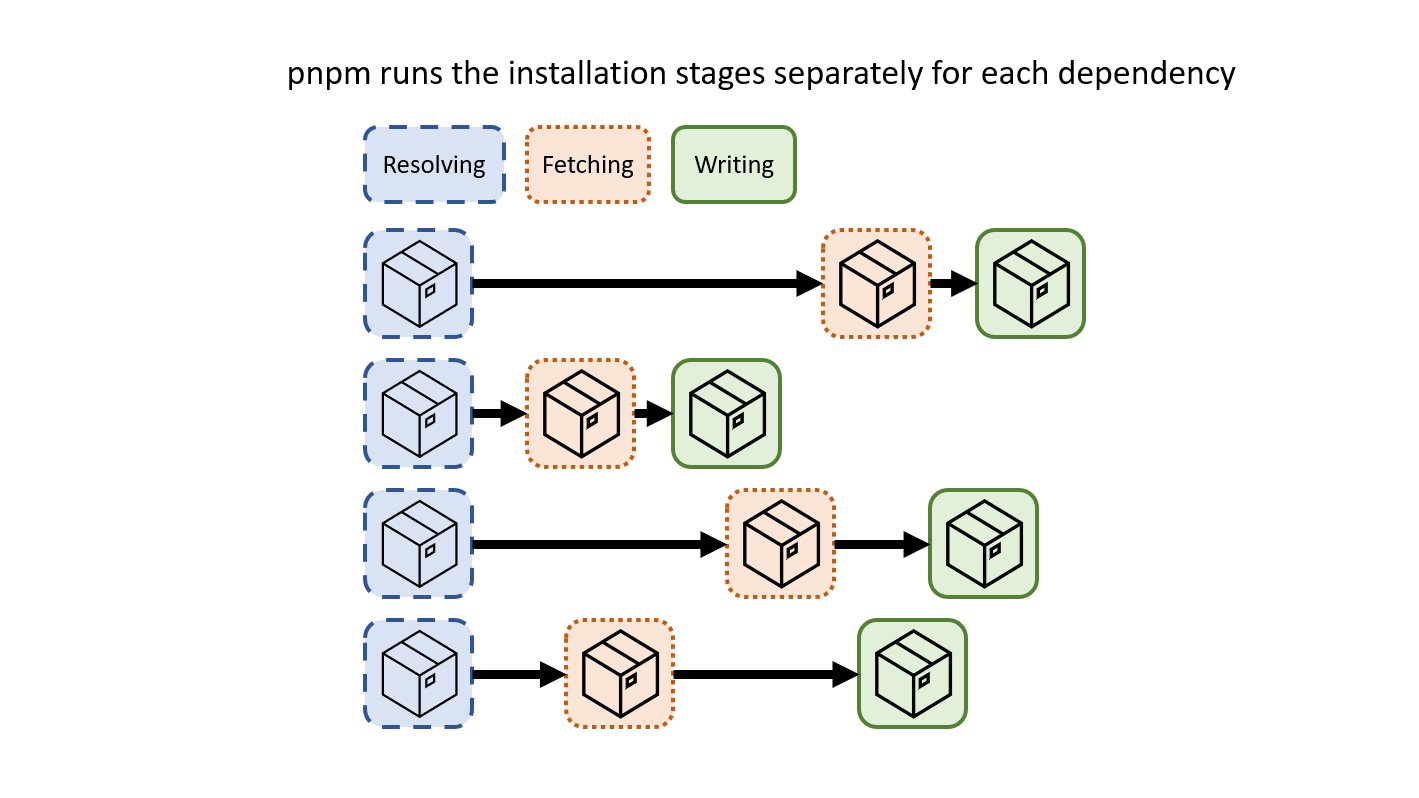 Npm dependency tree